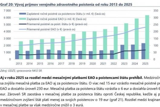 Dáta bez pátosu: Tu sú vaše zvýšené odvody a kopec vašich daní. Zdravotníctvo – čierna diera