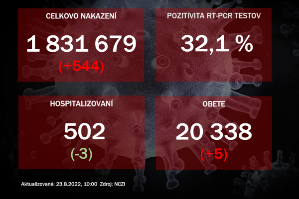 Koronavírus ONLINE: Na Slovensku pribudlo 544 prípadov nákazy a päť obetí