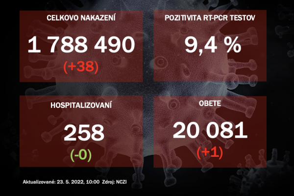 Koronavírus ONLINE: Za nedeľu odhalili PCR testy na Slovensku 38 pozitívnych