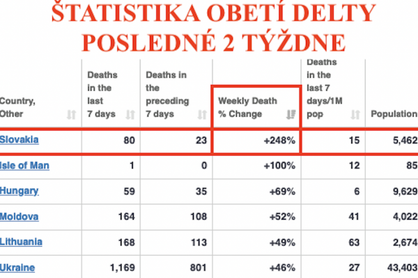 Dáta bez pátosu: Slovensko je opäť na prvej priečke v Európe