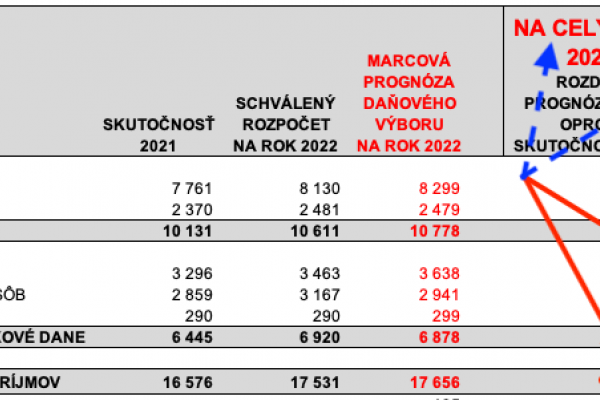 Dáta bez pátosu: Pán minister Matovič, trápite svojimi dojmami a pohľadom na svet celú krajinu