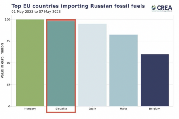 Dáta bez pátosu: Slovensko dováža z Ruska najviac energií (v eurách) z celej Európy