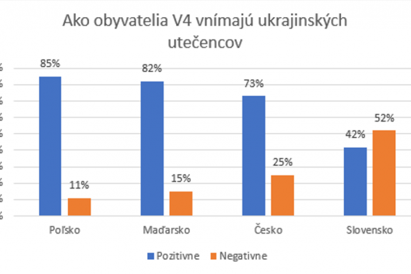 Slovensko opäť vyniká. Z krajín V4 sme na chvoste pozitívneho vnímania ukrajinských utečencov