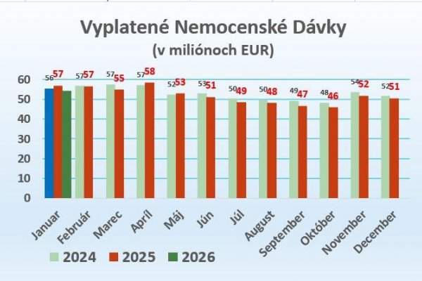 Dáta bez pátosu: Klameme sami seba II. – nemocenské dávky