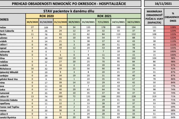 Dáta bez pátosu: Obsadenosť nemocníc voči maximu z II. vlny