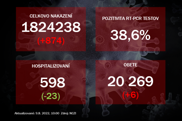 Koronavírus ONLINE: Pozitivita aj hospitalizácie klesajú