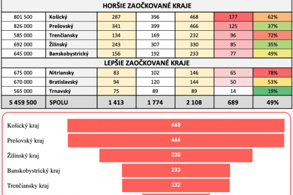 Dáta bez pátosu: Počty pacientov - dve Slovenská v jednej krajine