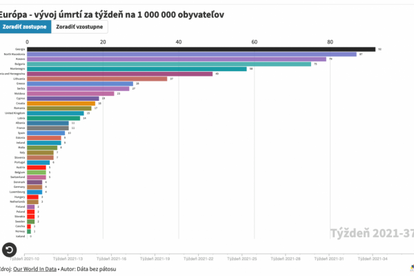 Dáta bez pátosu: Počty úmrtí za posledný týždeň