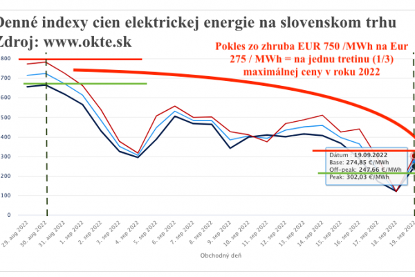 Dáta bez pátosu: Elektrina na Slovensku, stop plašeniu! 