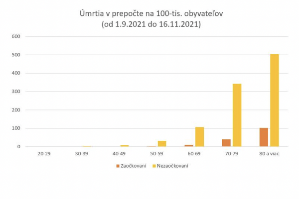 Dáta bez pátosu: Dnes máme 420-tisíc rizikových nezaočkovaných vo veku nad 60 rokov