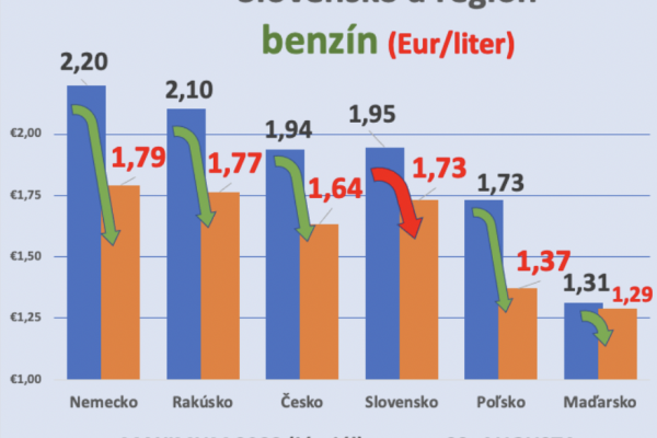 Dáta bez pátosu: Asi máme byť vďační za to, že tie palivá opäť nejdú hore