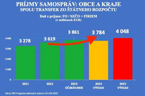 Dáta bez pátosu: Štát sa vykašľal na samosprávy — puchne, rastie, míňa a požičiava si