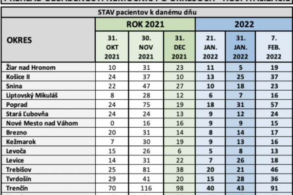 Dáta bez pátosu: Nemocnice prekročili hranicu 2-tisíc pacientov