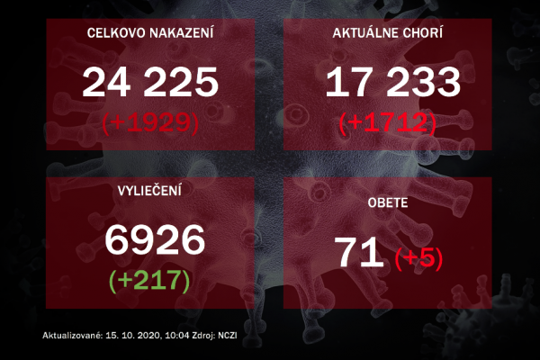 Koronavírus na Slovensku: Pribudlo takmer 2-tisíc prípadov