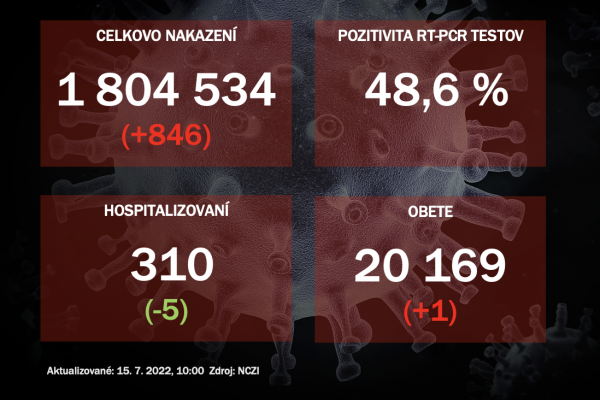 Koronavírus ONLINE: Za štvrtok pribudlo na Slovensku 846 pozitívnych