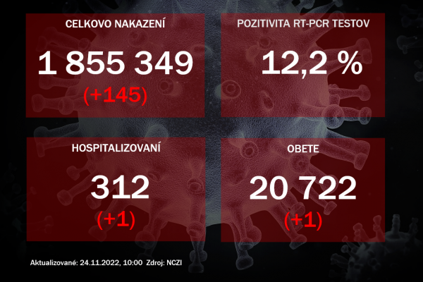 Koronavírus ONLINE: Na Slovensku pribudlo 145 pozitívnych