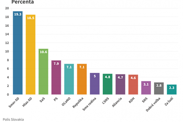 Prieskum ukázal, že voľby by vyhrala strana Smer-SD, nasledovaná Hlas-SD a SaS