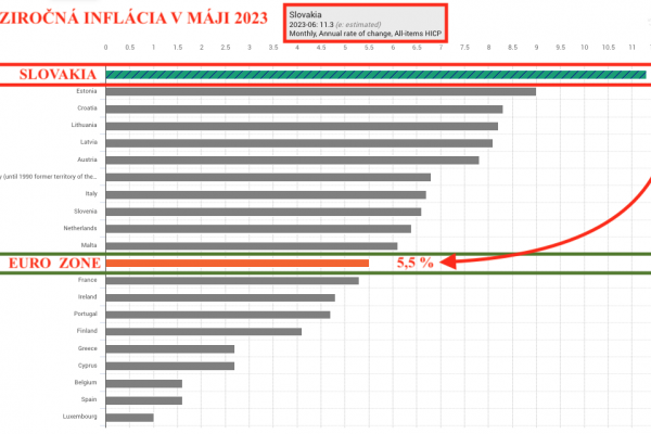 Dáta bez pátosu: Najvyššia dvojciferná inflácia v Eurozóne je naša
