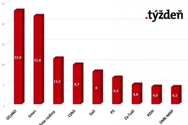 Smer dva mesiace po voľbách zaostáva za OĽaNom len o 1 %