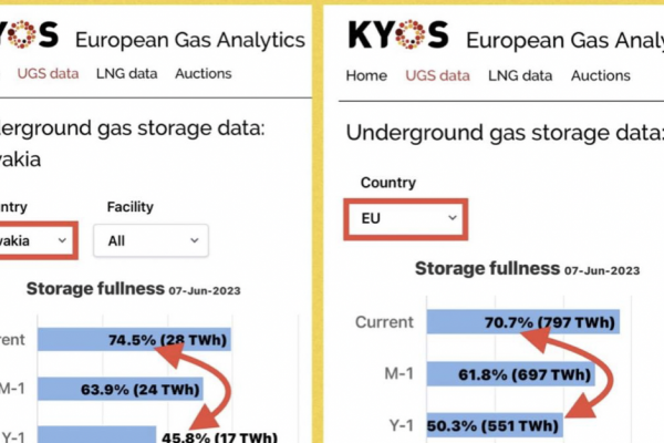 Dáta bez pátosu: Plyn – vysoké zásoby na Slovensku aj v EÚ