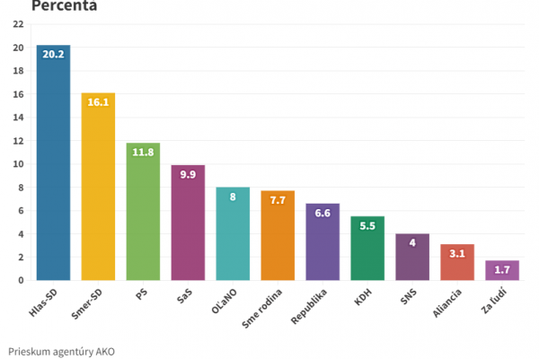 Podľa prieskumu AKO by parlamentné voľby vyhral Hlas-SD s 20%