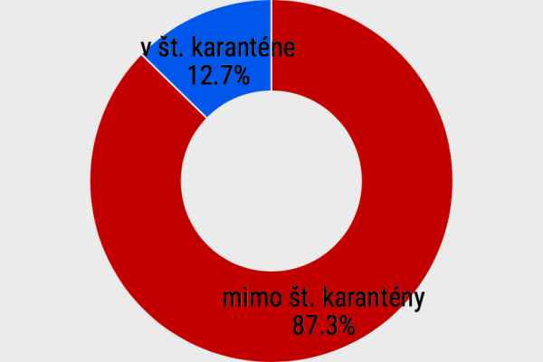 .faktoGRAF: Mala štátna karanténa zmysel? 