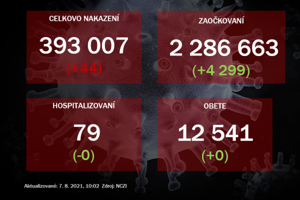 Na Slovensku odhalili 44 prípadov nákazy