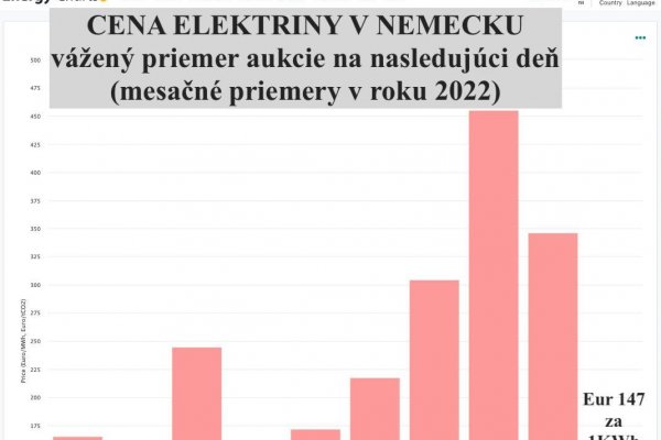 Dáta bez pátosu: V Nemecku je od 1. októbra elektrina za babku