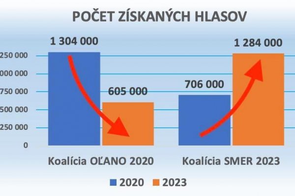 Dáta bez pátosu: Bodka za voľbami