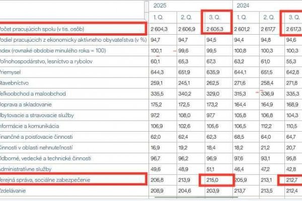 Dáta bez pátosu: Celá ekonomika prepúšťa ľudí, ale štát puchne a najíma viac a viac
