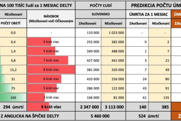 Dáta bez pátosu: Nevychádza nám 10-tisíc úmrtí v delte. V žiadnom prípade