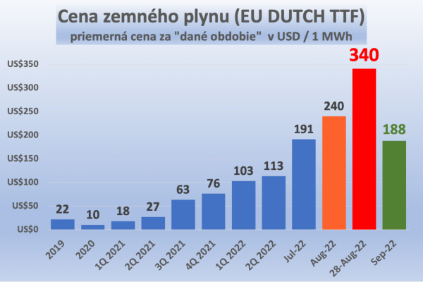 Dáta bez pátosu: Strop na cenu plynu — a na akej úrovni, páni politici?