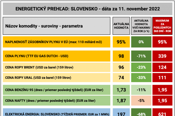 Dáta bez pátosu: Energie – ceny, trendy, vývoj, predikcia a kopec dobrých správ