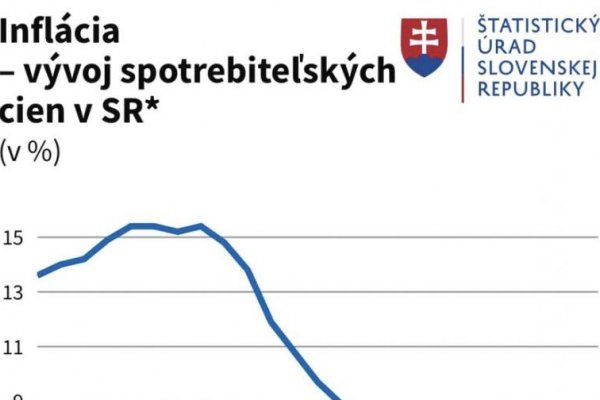 Dáta bez pátosu: Mega rozdiel – ceny potravín medziročne Slovensko a Česko