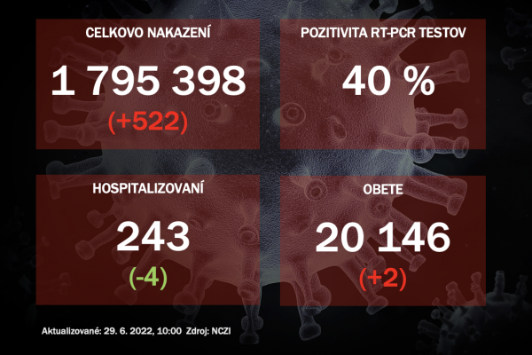 Koronavírus ONLINE: PCR testy potvrdili v utorok 522 nakazených, pozitivita je na úrovni 40 %