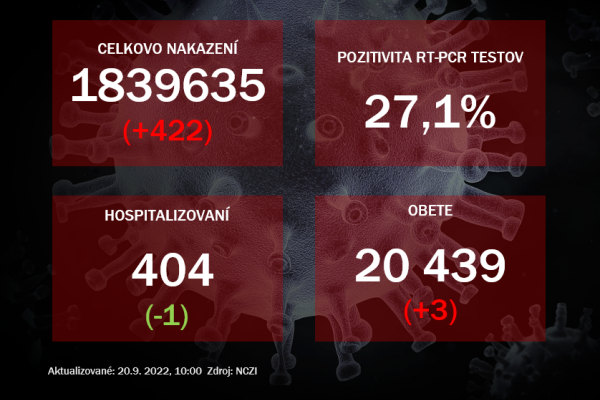 Koronavírus ONLINE: V pondelok pribudlo štyristo pozitívnych