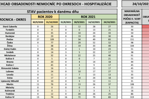 Dáta bez pátosu: Hitparáda nemocníc – veľa informácií – dobre aj zle