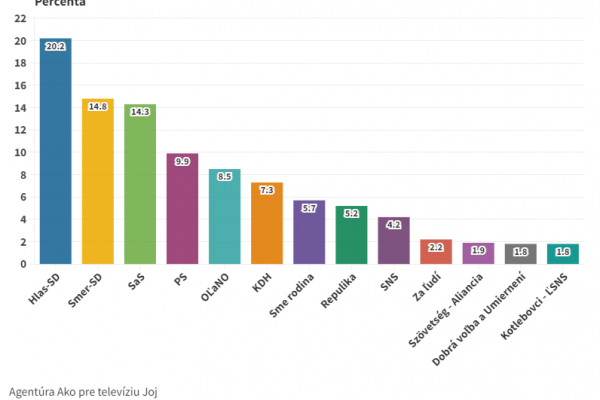 Podľa prieskumu AKO by voľby vyhral Hlas, po ňom nasleduje Smer a SaS