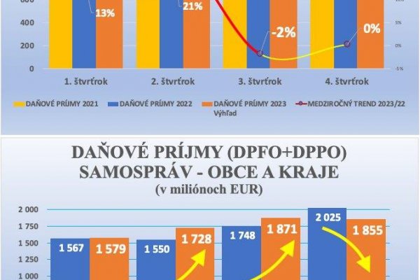 Dáta bez pátosu: Samosprávy čakajú koncom roka neľahké časy