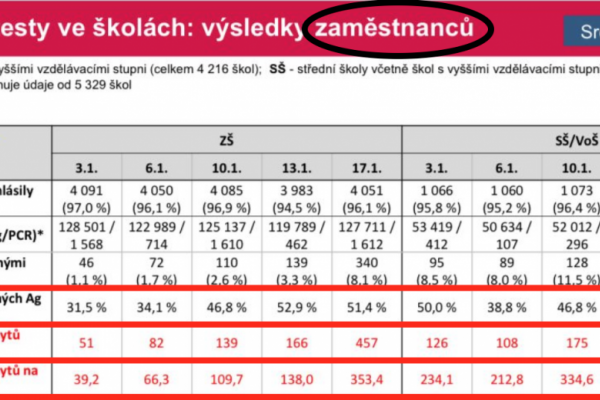 Dáta bez pátosu: Polovica pozitívnych AG testov u žiakov je falošná