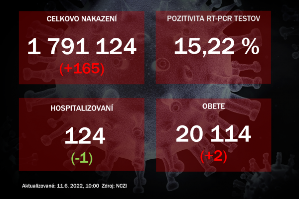 Koronavírus ONLINE: Vo štvrtok odhalili PCR testy 165 pozitívnych