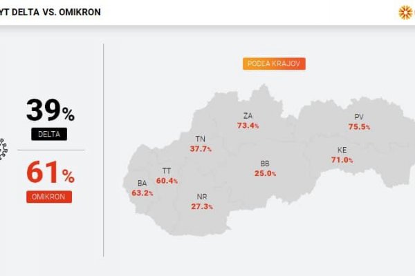 Dáta bez pátosu: Záhady vývoja omikronu – Slovensko a Dánsko