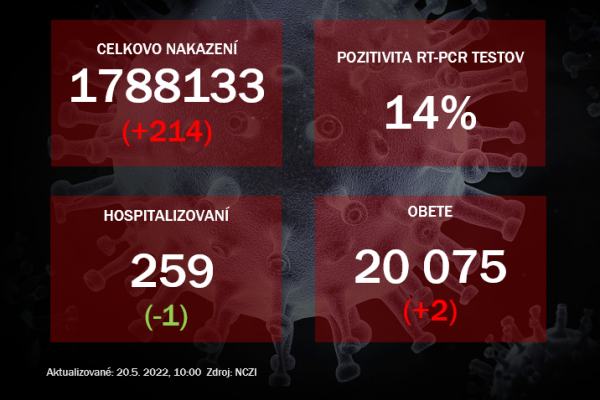 Koronavírus ONLINE: Za štvrtok pribudlo dvesto pozitívnych