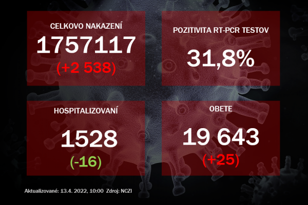 Koronavírus ONLINE: Hospitalizácie, aj pozitivita testov klesajú