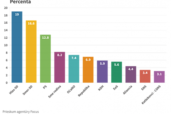 Voľby by v decembri vyhral Hlas-SD, nasleduje Smer-SD a PS