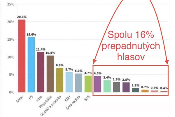 Dáta bez pátosu: O voľbách a prepadnutých hlasoch