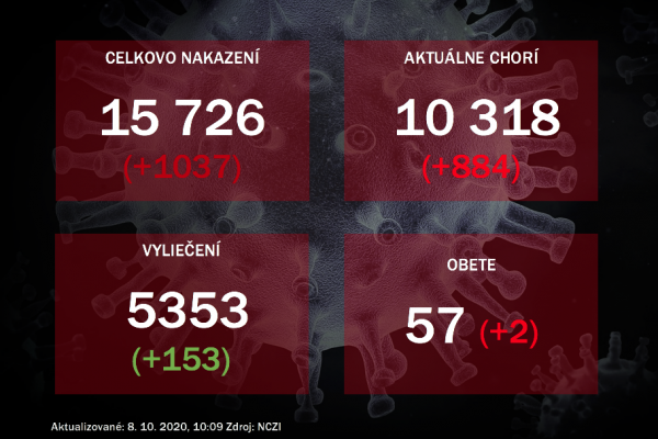 Koronavírus na Slovensku: Pribudlo viac ako tisíc nakazených a dve úmrtia. Matovič: Nebláznime, prosím