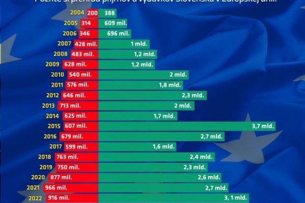 Dáta bez pátosu: Graf dňa – bez peňazí EÚ by sme boli v koncoch