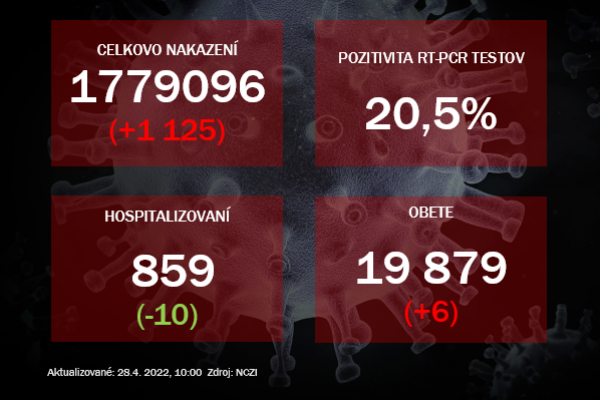 Koronavírus ONLINE: PCR testy potvrdili v stredu tisícku pozitívnych