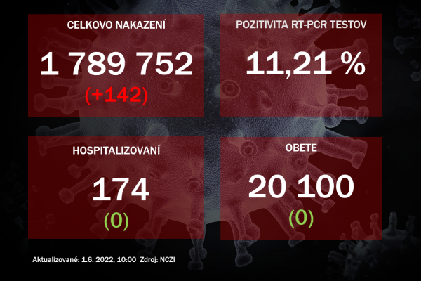 Koronavírus ONLINE: Za utorok odhalili PCR testy 142 pozitívnych